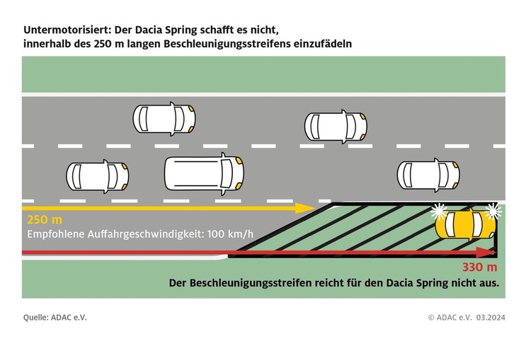 Beschleunigung Autob~Uffahrt 60 Km H.Jpg