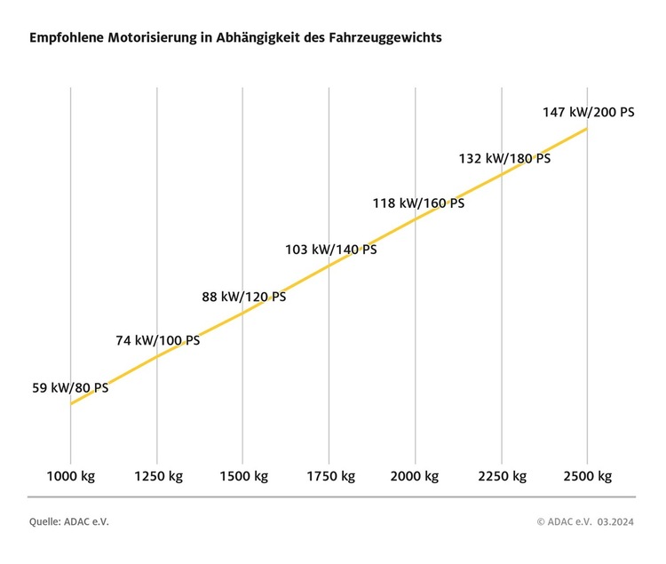 Beschleunigung Autob~Uffahrt 60 Km H.Jpg